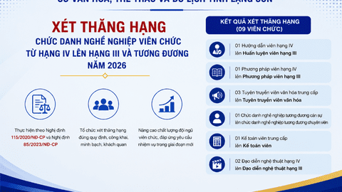 Sở Văn hóa, Thể thao và Du lịch tổ chức xét thăng hạng chức danh nghề nghiệp viên chức từ hạng IV lên hạng III và tương đương năm 2026